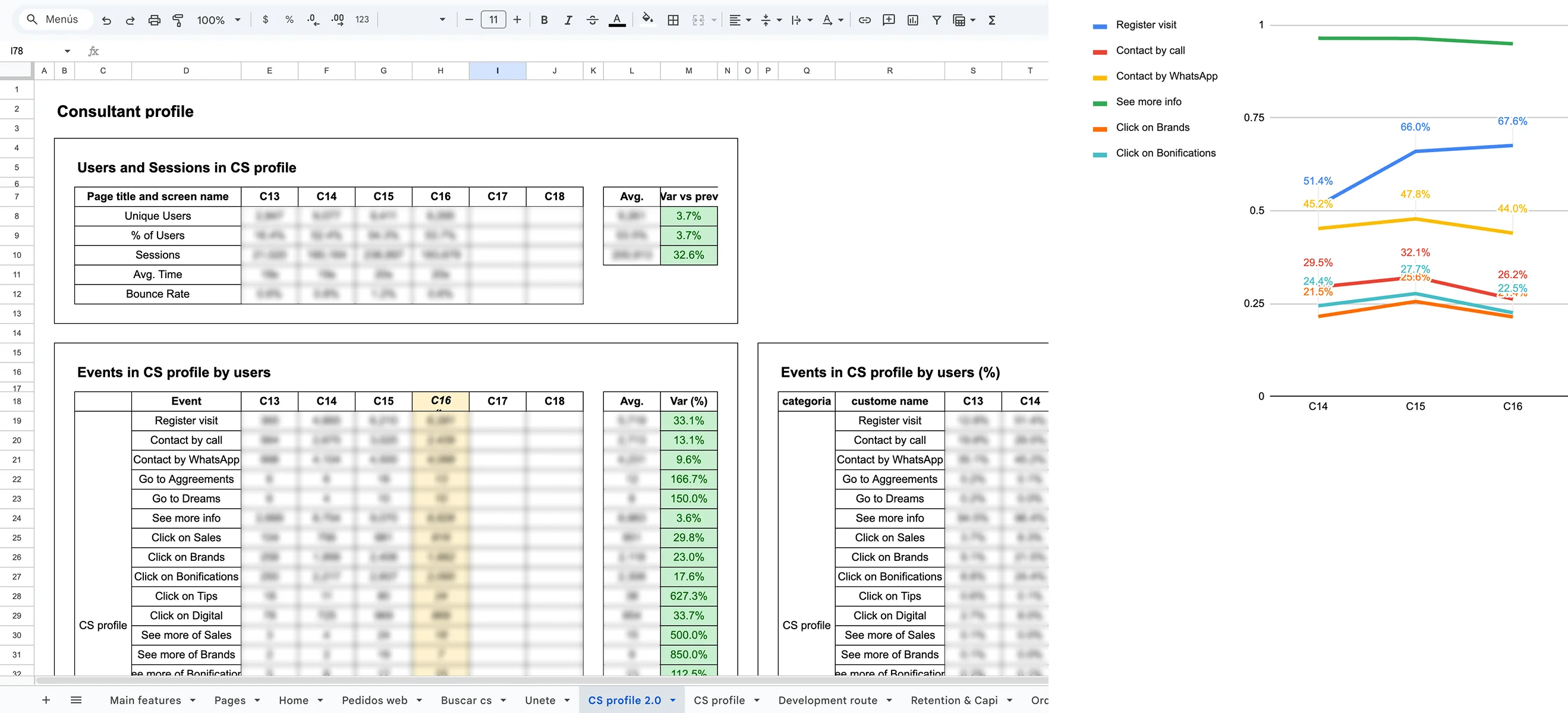 Reporte campaña a campaña en una hoja de cálculo: usuarios y sesiones del perfil de consultora, eventos por usuario con su variación, y un gráfico de líneas comparando cada evento entre las campañas 14, 15 y 16