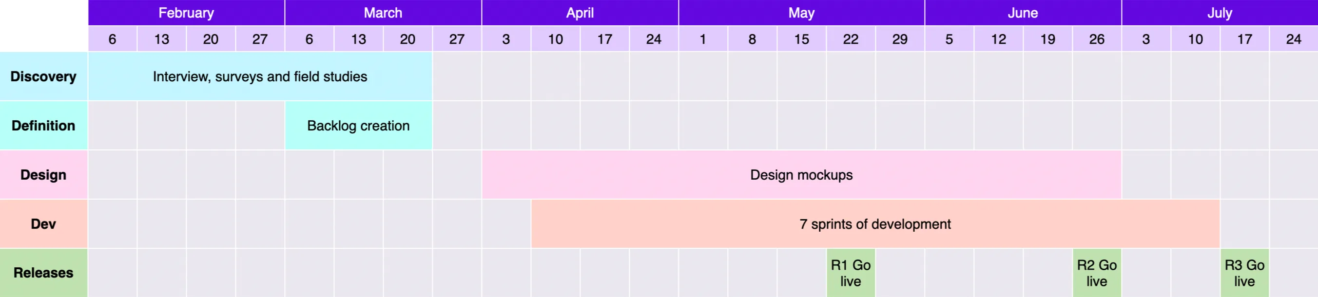 Cronograma del proyecto de febrero a julio: discovery con entrevistas, encuestas y estudios de campo, creación del backlog, diseño de mockups, siete sprints de desarrollo y tres releases a producción