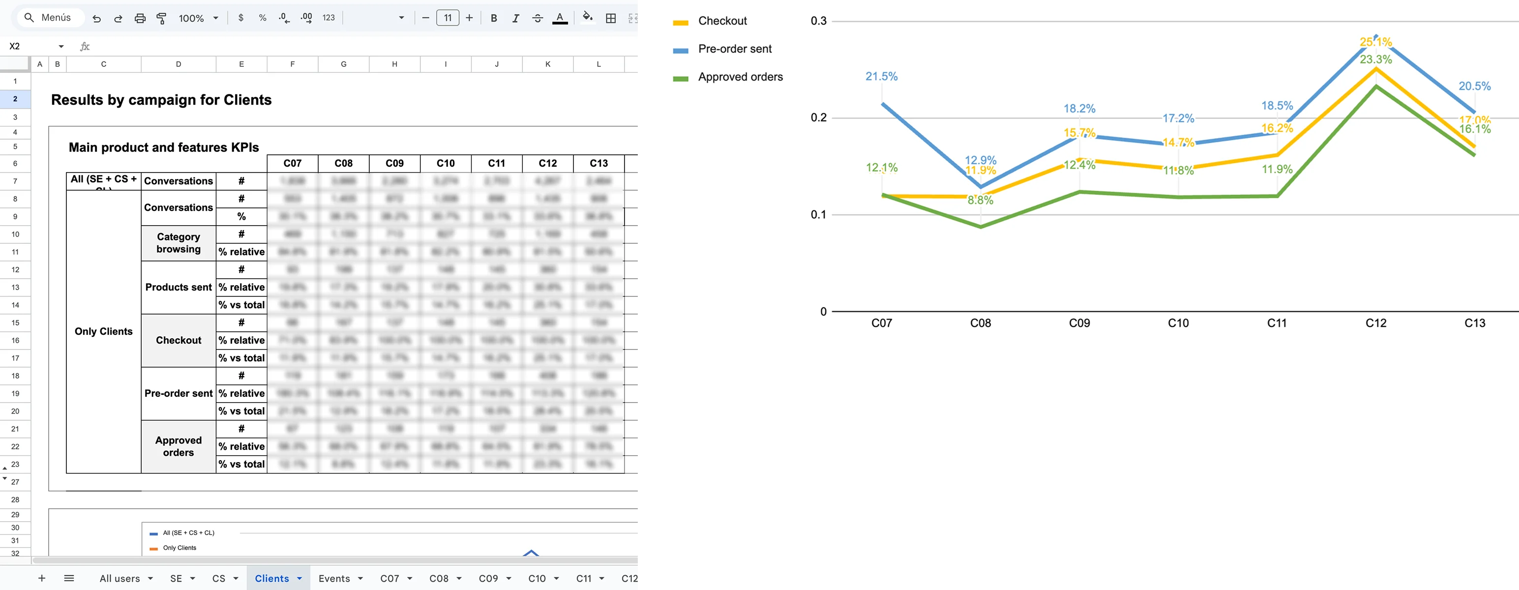 Hoja de resultados por campaña del segmento de clientes, con un gráfico de líneas de las campañas 7 a 13: checkout, pre-pedido enviado y pedidos aprobados, con el pico en la campaña 12 y una caída en la 13