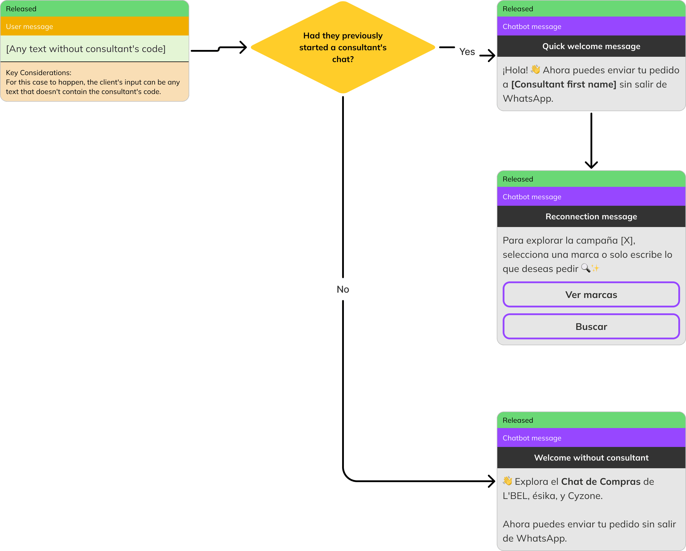 Flujo de inicio de sesión sin código en el chat
