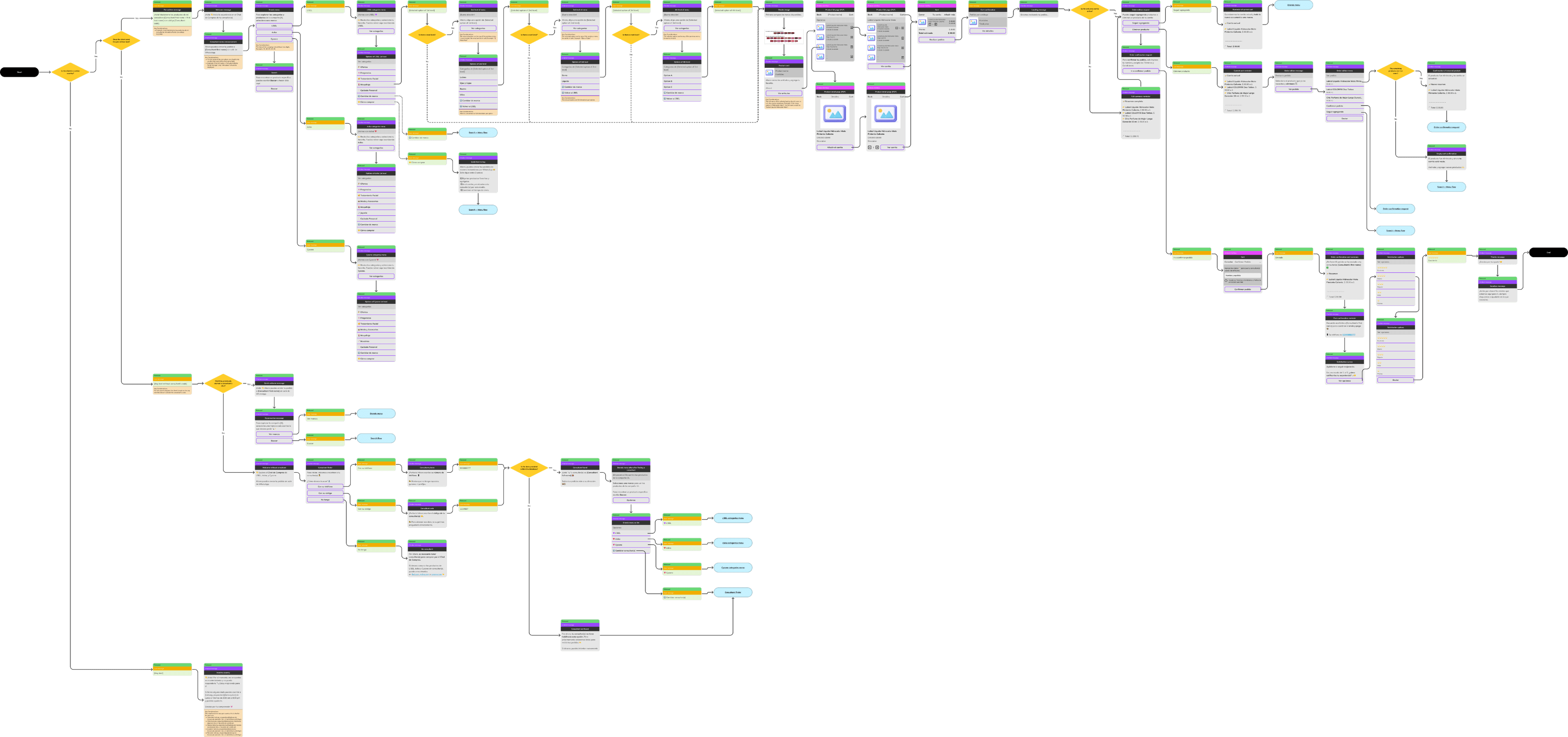 Vista general del flujo happy path en el chat