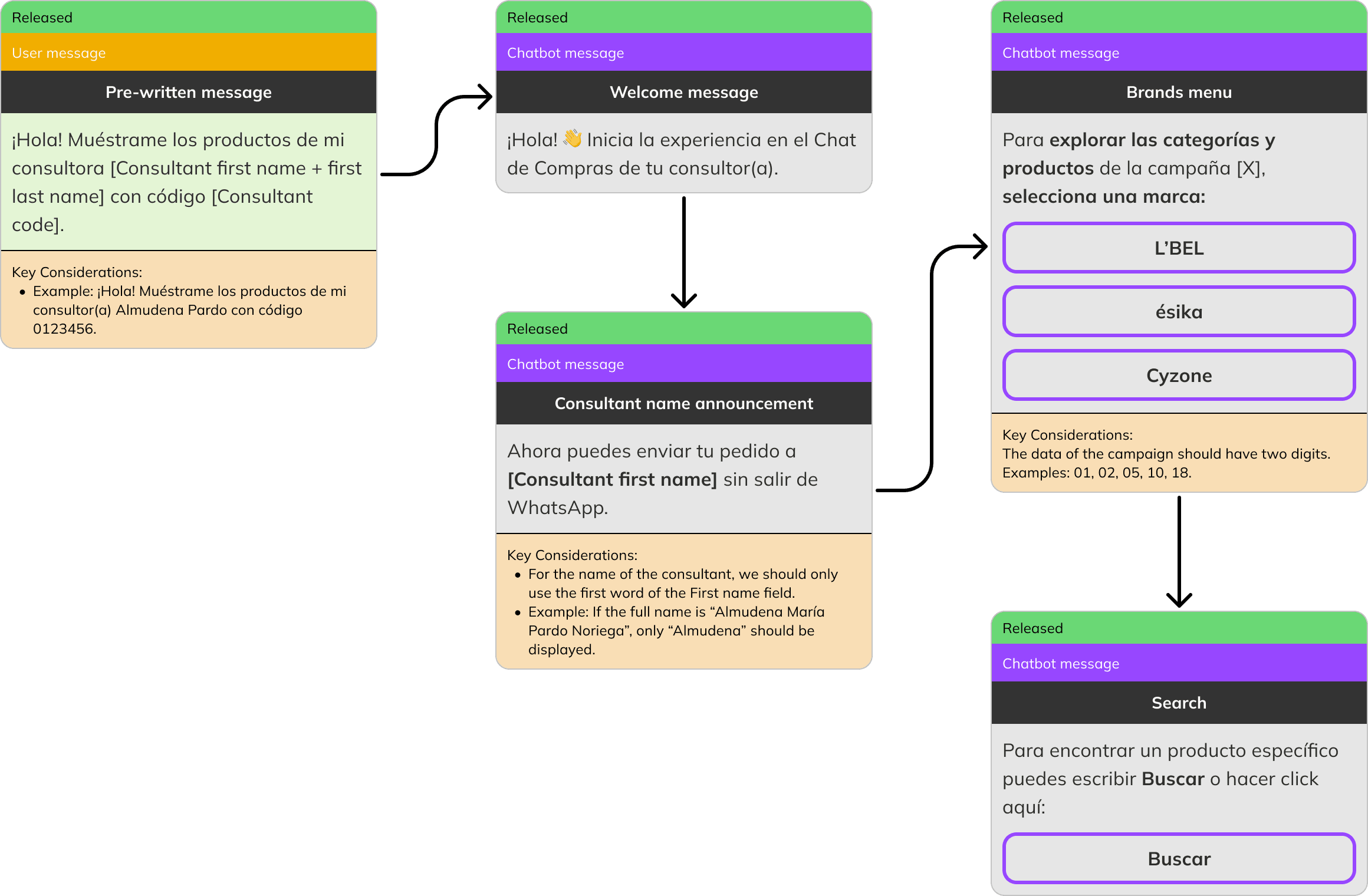 Mapeo de bienvenida del chat de compras en WhatsApp